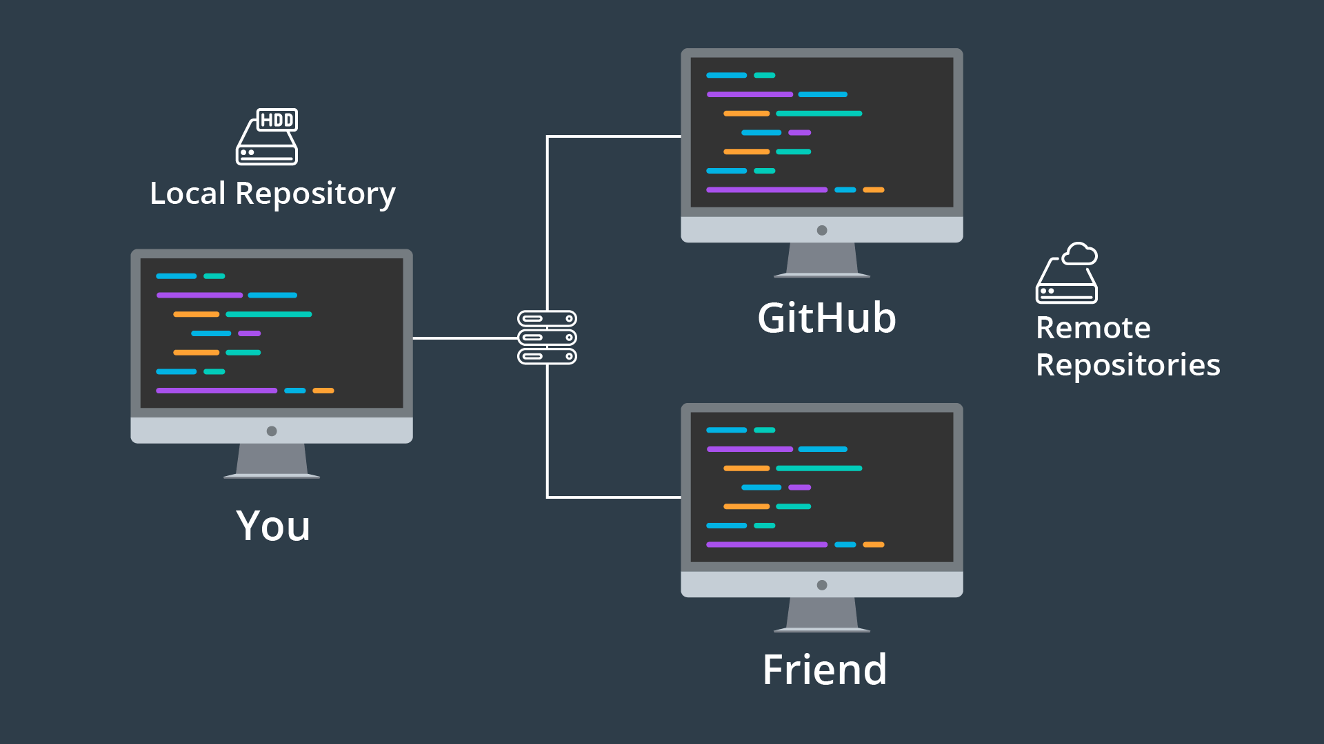 _A local repository can be connected to more than one remote repository._